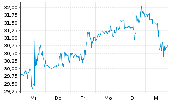 Chart Antero Resources Corp. - 1 Week