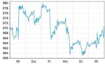 Chart Elevance Health Inc. - 1 Week