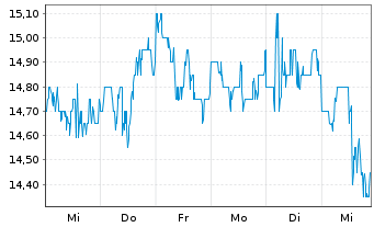 Chart Antero Midstream Corp. - 1 semaine