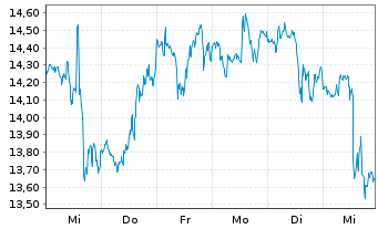 Chart APA Corp. - 1 semaine