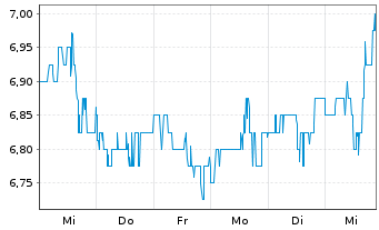 Chart Apartment Inv. & Managem. Co. - 1 Week