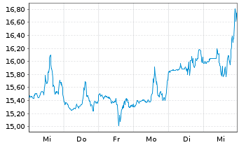 Chart Apellis Pharmaceuticals Inc. - 1 Week