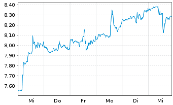 Chart Apollo Commercial Real Est.Fi. - 1 semaine