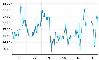 Chart Astrana Health Inc. - 1 Week