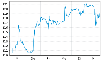 Chart Apollo Global Management(New.) - 1 Week