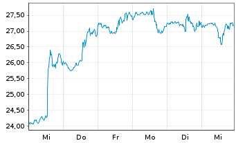 Chart Appian Corp. - 1 semaine