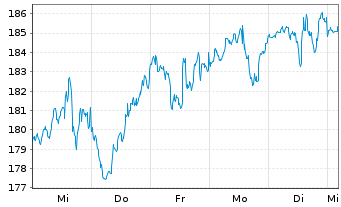 Chart Apple Inc. - 1 semaine