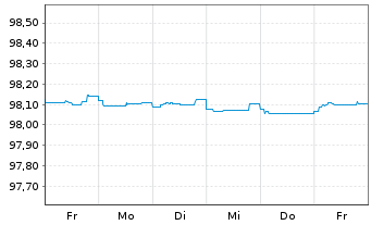Chart Apple Inc. DL-Notes 2015(15/25) - 1 Week