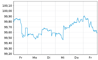 Chart Apple Inc. DL-Notes 2025(25/28) - 1 Woche