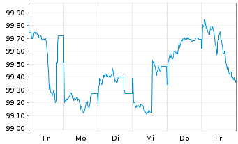 Chart Apple Inc. DL-Notes 2025(25/30) - 1 Woche