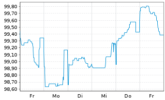 Chart Apple Inc. DL-Notes 2025(25/32) - 1 Woche