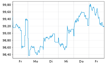 Chart Apple Inc. DL-Notes 2025(25/35) - 1 semaine