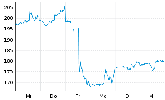 Chart AppFolio Inc. Class A - 1 Week