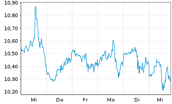 Chart Apple Hospitality REIT Inc. - 1 semaine