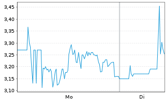 Chart Applied DNA Sciences Inc. Sh.New 5/2025 DL -,001 - 1 Week
