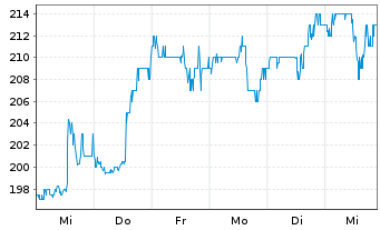 Chart Applied Industrial Techs Inc. - 1 Week