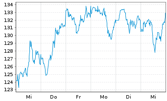 Chart Applied Materials Inc. - 1 Week