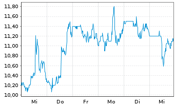 Chart Applied Optoelectronics Inc. - 1 Woche