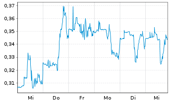 Chart Applied Therapeutics Inc. - 1 Week