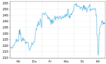 Chart Applovin Corp. Cl.A - 1 semaine