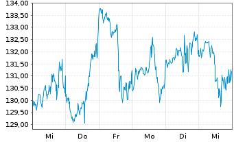 Chart Aptargroup Inc. - 1 semaine