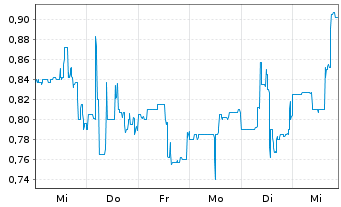 Chart Apyx Medical Corp. - 1 semaine