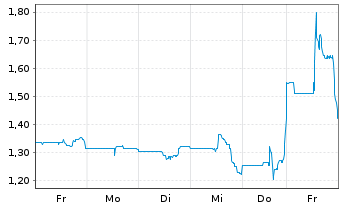 Chart Apyx Medical Corp. - 1 semaine