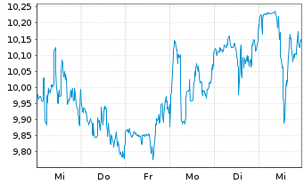 Chart Arbor Realty Trust Inc. - 1 semaine