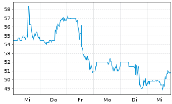 Chart ArcBest Corp. - 1 semaine