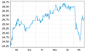 Chart ArcelorMittal S.A. NY reg. - 1 semaine