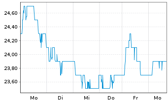Chart ArcelorMittal S.A. NY reg. - 1 Week