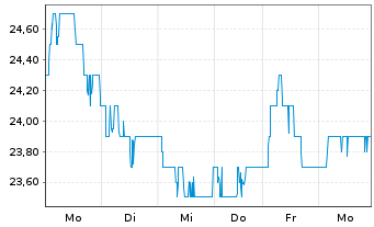 Chart ArcelorMittal S.A. NY reg. - 1 Woche