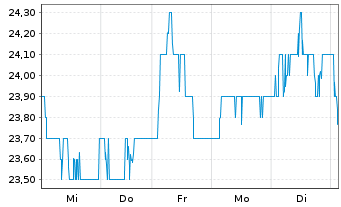 Chart ArcelorMittal S.A. NY reg. - 1 semaine