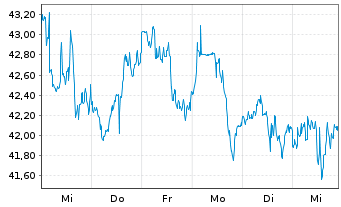 Chart Archer-Daniels-Midland Co. - 1 semaine