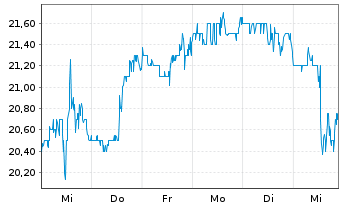 Chart Archrock Inc. - 1 Week