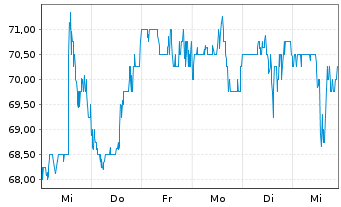 Chart Arcosa Inc. - 1 Week