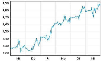 Chart Ardelyx Inc. - 1 semaine