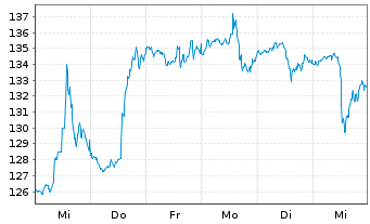 Chart Ares Management Corp. Class A - 1 semaine