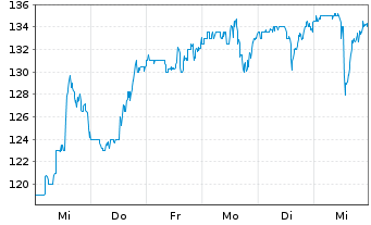 Chart Argan Inc. - 1 semaine