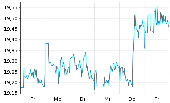 Chart Ares Capital Corp. - 1 semaine