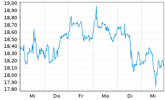 Chart Ares Capital Corp. - 1 Week