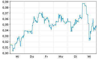 Chart Argo Blockchain PLC (Spons.ADR) - 1 Week