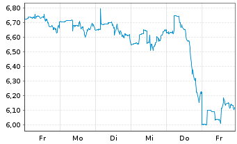 Chart Ares Commercial Real Est.Corp. - 1 semaine