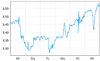 Chart Ares Commercial Real Est.Corp. - 1 semaine