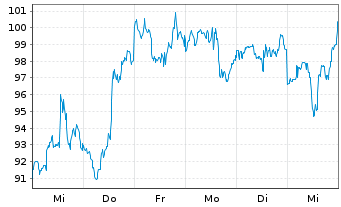 Chart ARM Holdings PLC ADRs - 1 Week