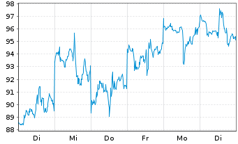 Chart ARM Holdings PLC Reg.Shs(Spons.ADRs) New - 1 Woche
