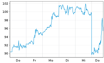 Chart ARM Holdings PLC Reg.Shs(Spons.ADRs) New - 1 Week