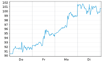 Chart ARM Holdings PLC Reg.Shs(Spons.ADRs) New - 1 semaine