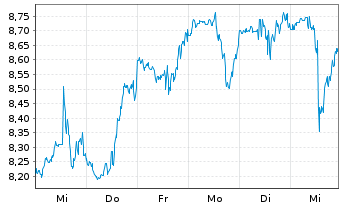 Chart Arlo Technologies Inc. - 1 Week