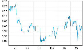 Chart Armada Hoffler Properties Inc. - 1 semaine